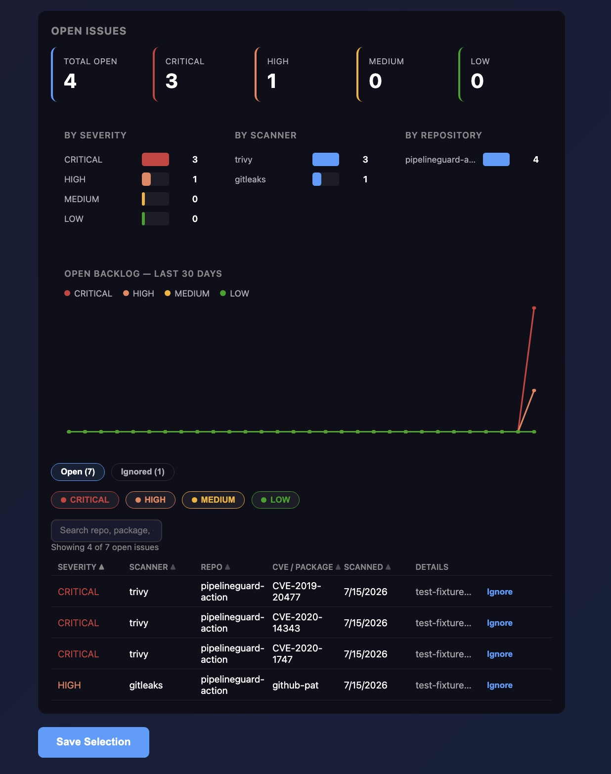 Baghguard findings dashboard showing open security issues by severity, scanner, and repository